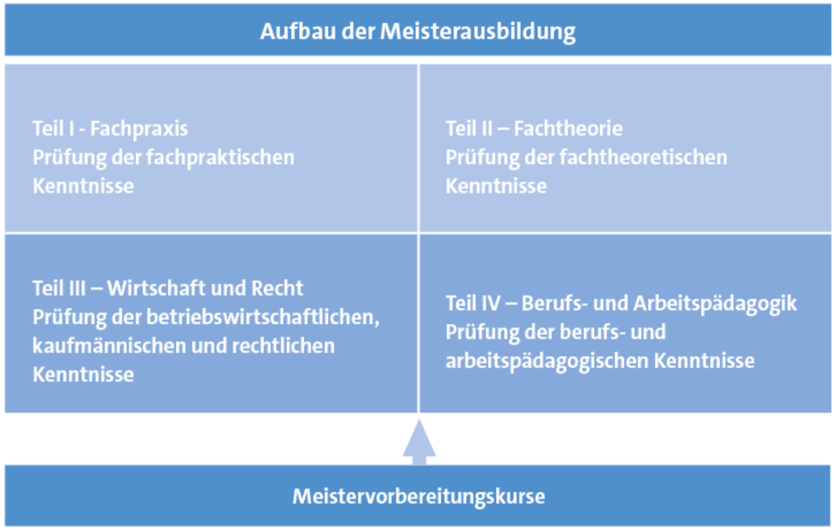 Der Weg Zum Meister Handwerkskammer Trier